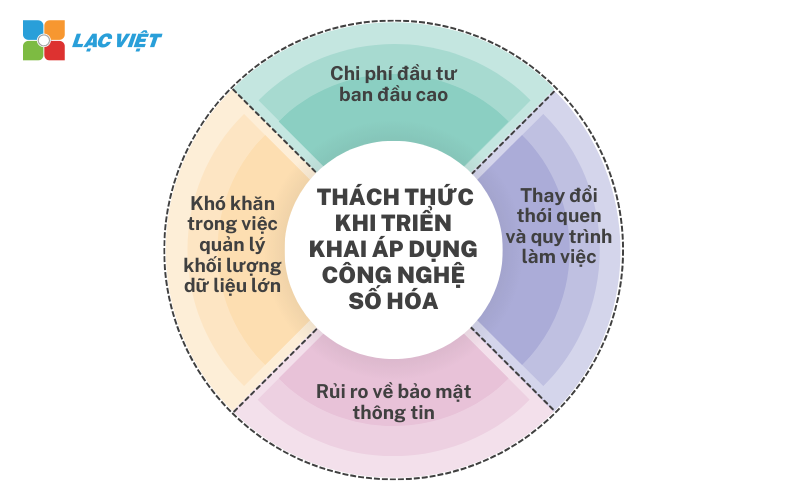 Công nghệ số hóa là gì