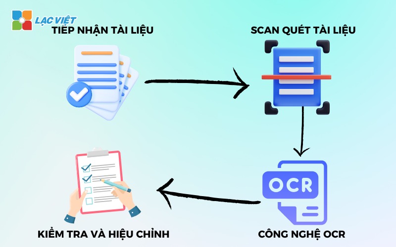 Giải pháp số hóa tài liệu