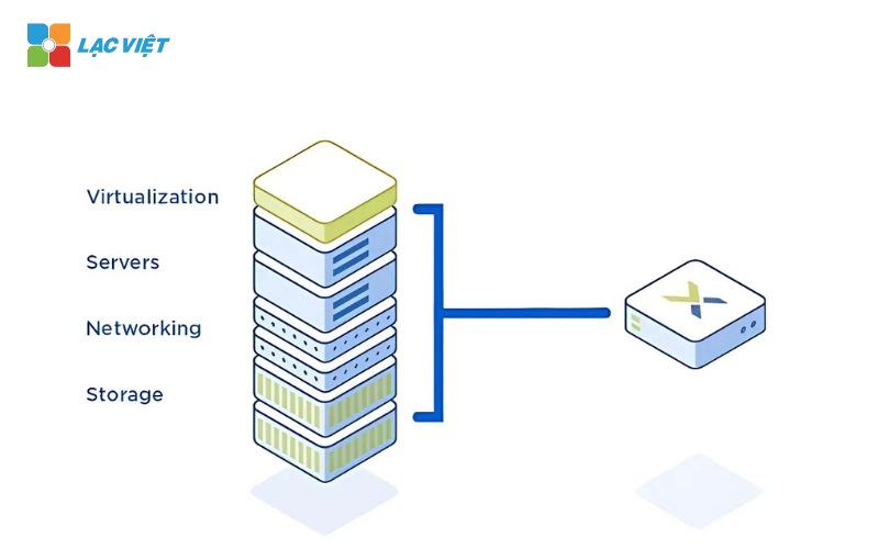 Hyper Converged Infrastructure