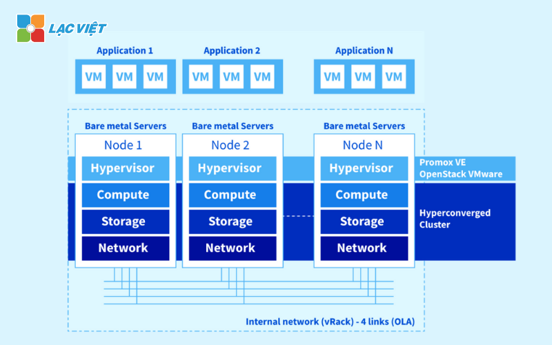 Hyper Converged Infrastructure