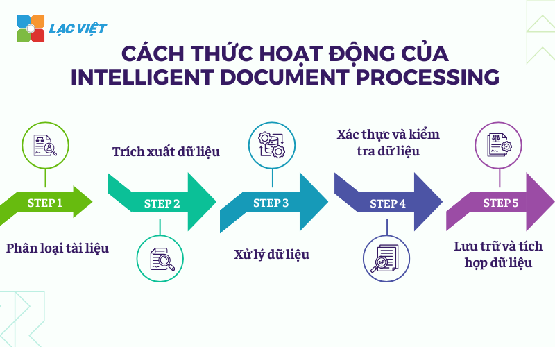 Intelligent Document Processing