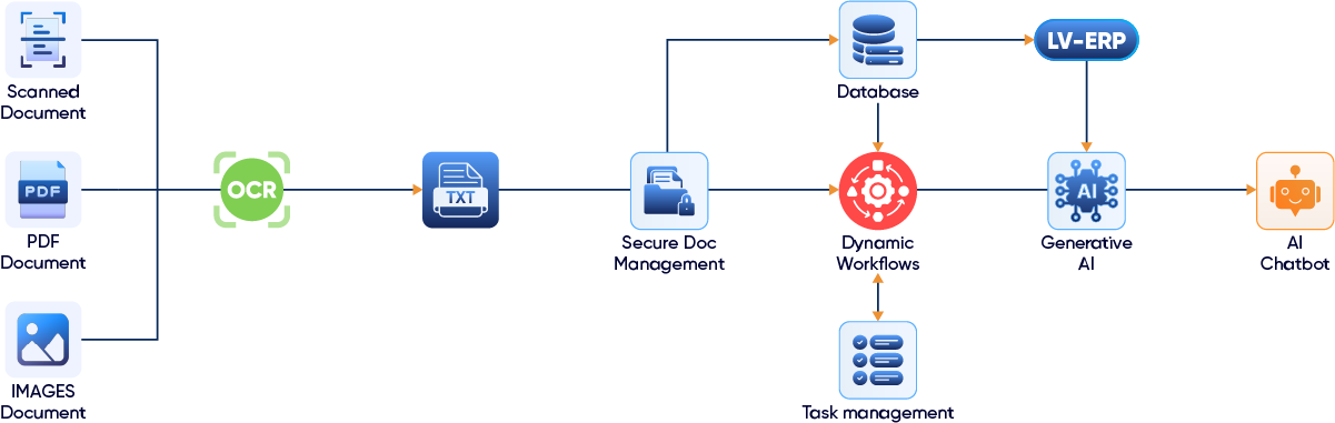 sơ đồ minh họa hệ thống Local AI