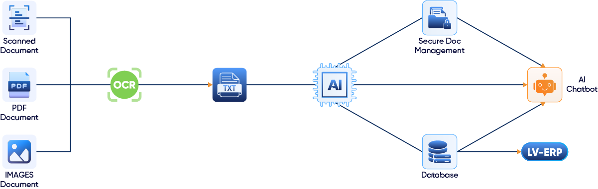 sơ đồ minh họa hệ thống Local AI