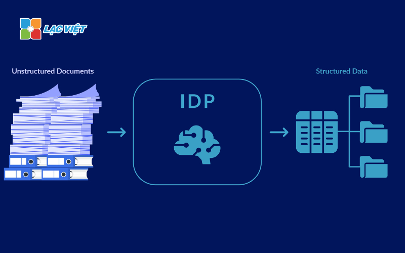 ocr rpa idp 