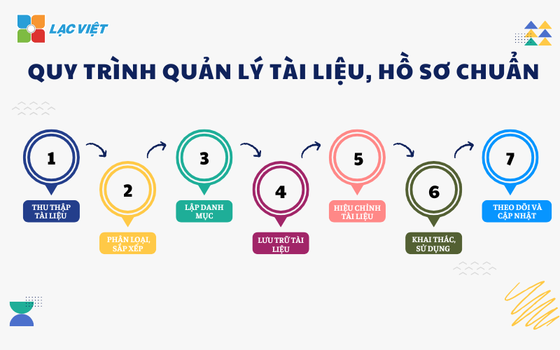 quy trình quản lý hồ sơ tài liệu