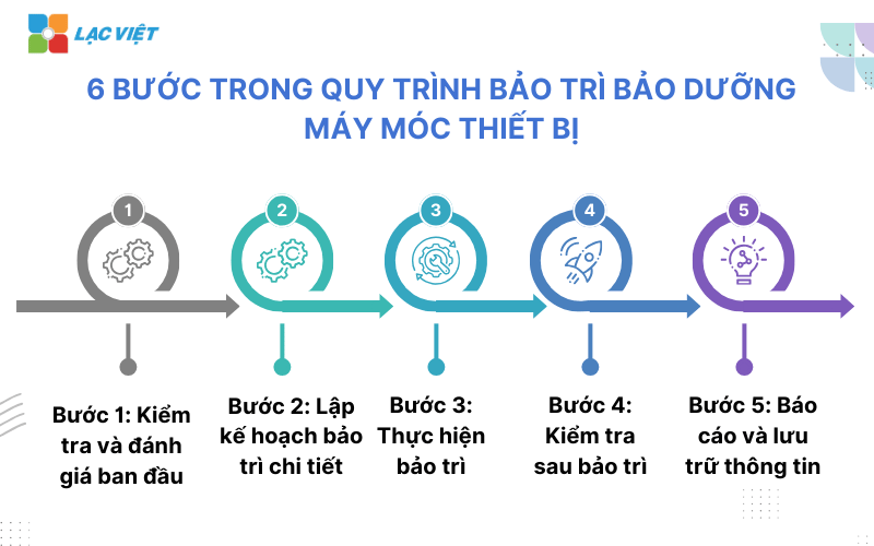 quy trình bảo trì bảo dưỡng máy móc thiết bị