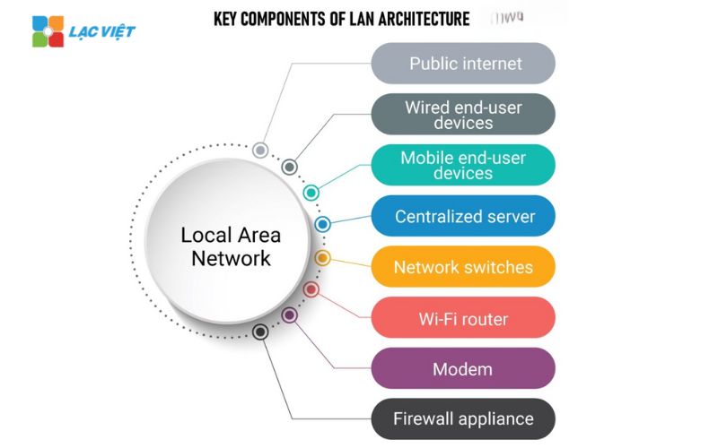 Quy trình thiết kế mạng LAN 