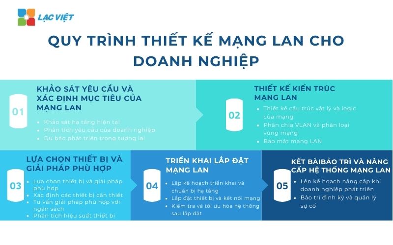 Quy trình thiết kế mạng LAN 