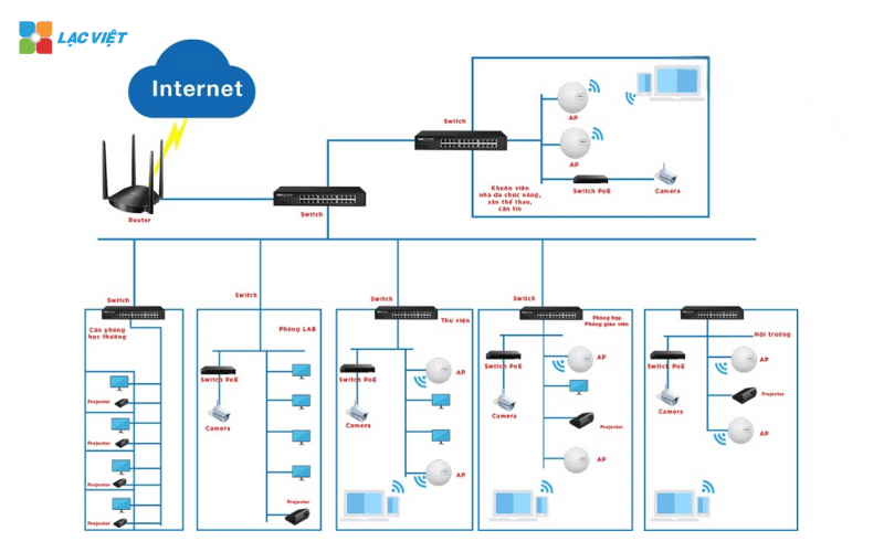 thiết kế mạng lan cho trường học