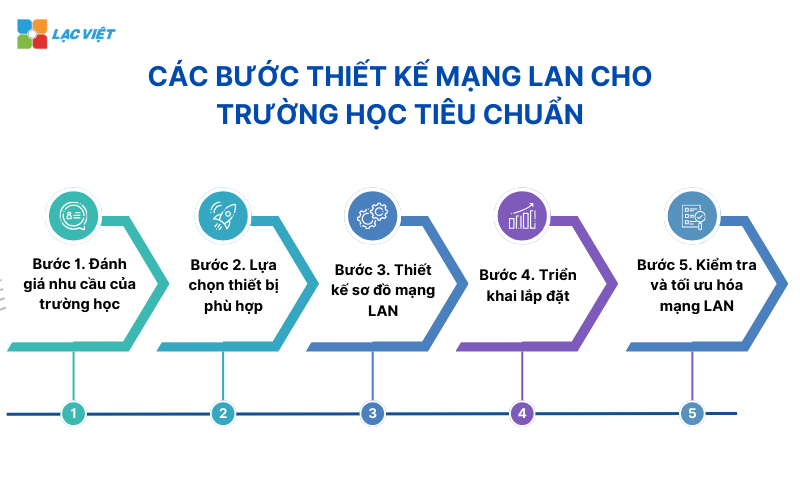 thiết kế mạng lan cho trường học