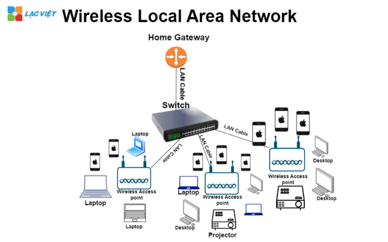 thiết lập mạng lan nội bộ qua wifi