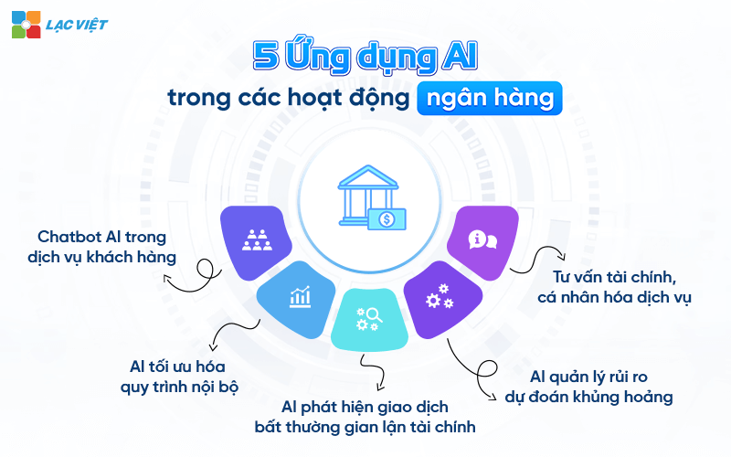 Ứng dụng AI trong ngân hàng