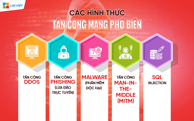 Các hình thức tấn công mạng