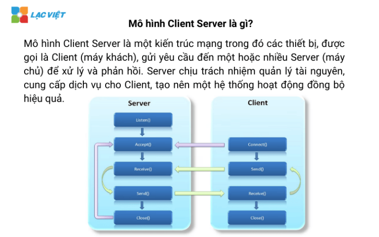 Mô hình Client Server là gì? Ưu nhược điểm và lợi ích khi doanh nghiệp ...