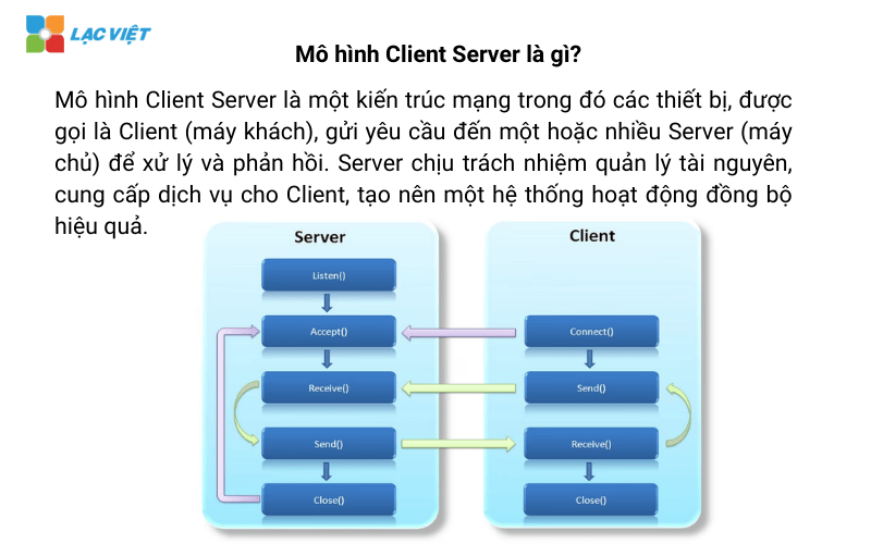 Mô hình Client Server