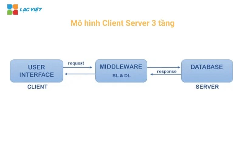 Mô hình Client Server