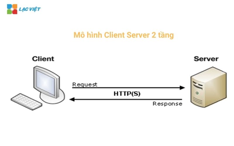 Mô hình Client Server