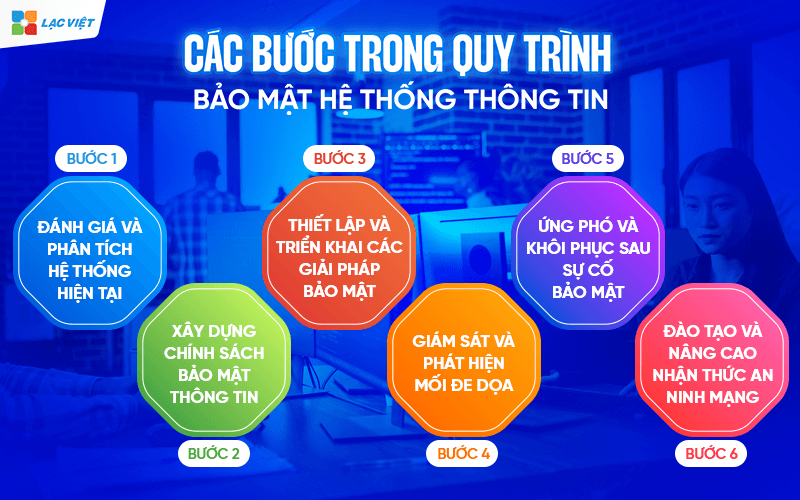 Quy trình bảo mật hệ thống thông tin doanh nghiệp