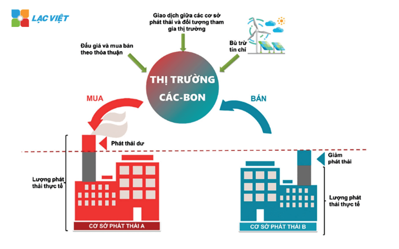 Tín chỉ carbon là gì