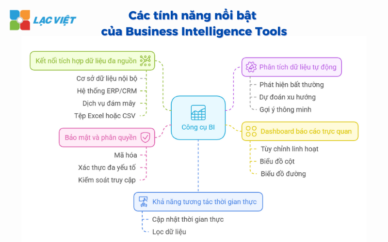 Business Intelligence Tools