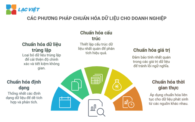 chuẩn hóa dữ liệu doanh nghiệp