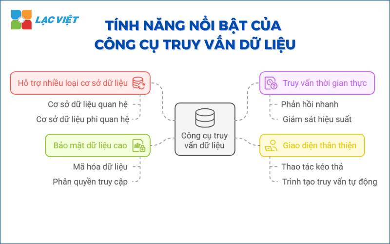 Công cụ truy vấn dữ liệu