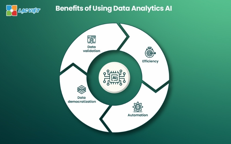 AI phân tích dữ liệu