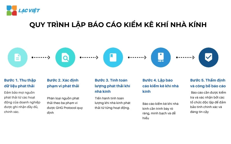 báo cáo kiểm kê khí nhà kính