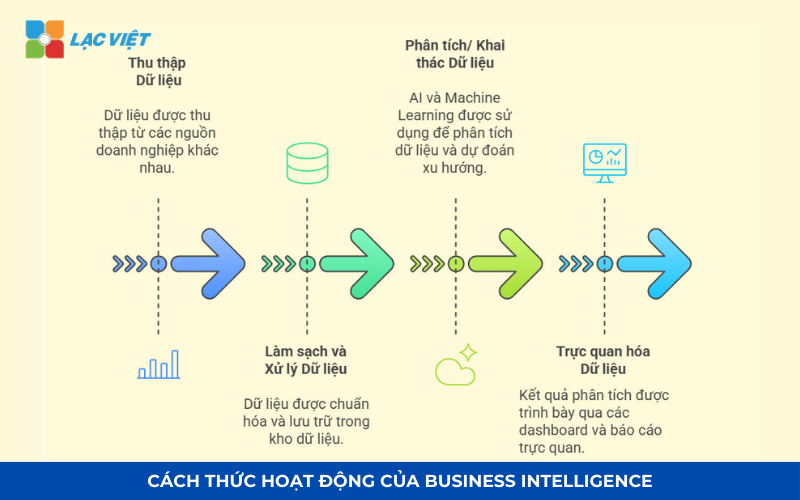 Business Intelligence