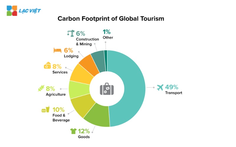 Carbon Footprint 