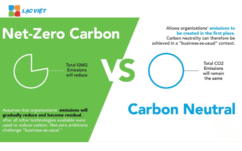 Carbon Neutral