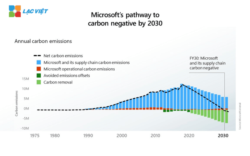 Carbon Neutral