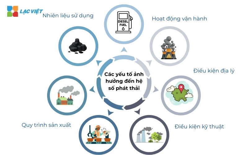 Hệ số phát thải Co2 theo IPCC