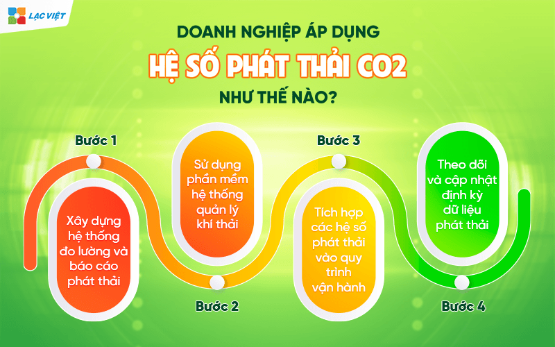 hệ số phát thải co2 theo ipcc