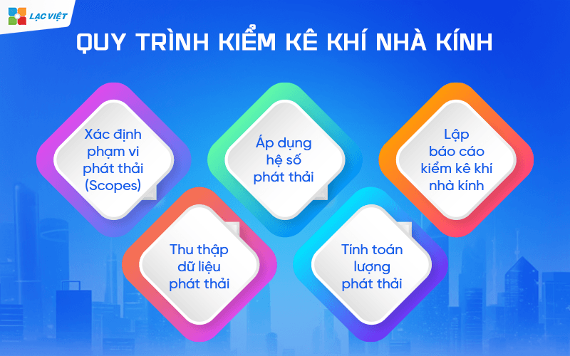 Kiểm kê khí nhà kính