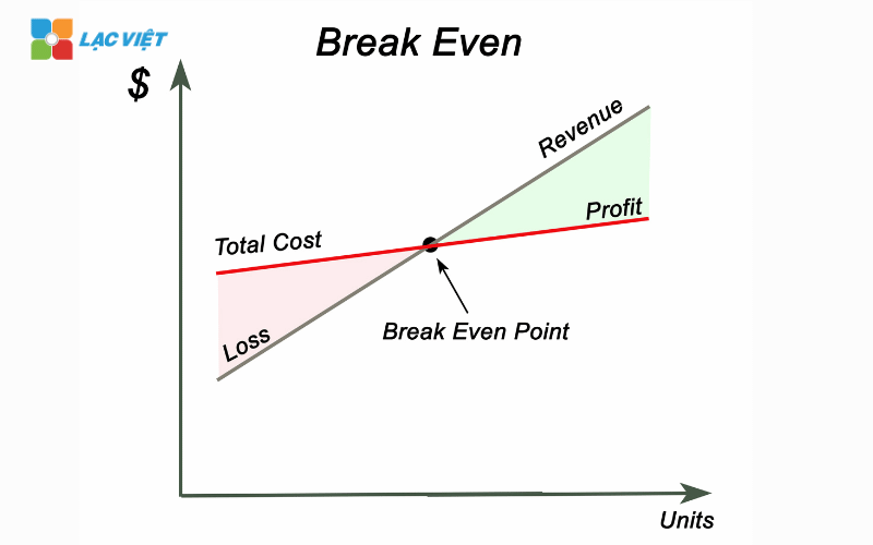 Phân tích điểm hòa vốn