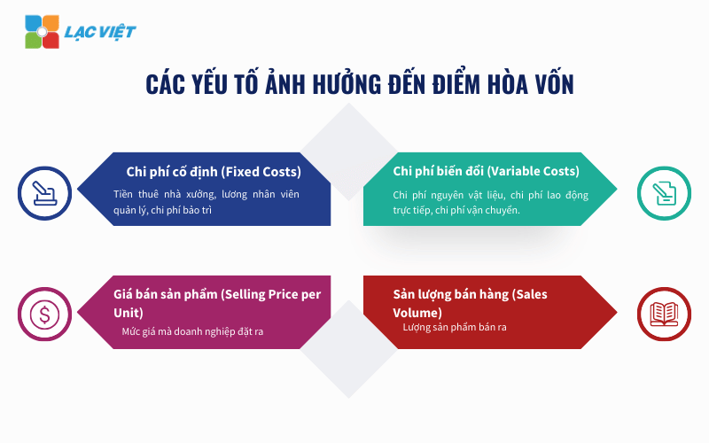 Phân tích điểm hòa vốn