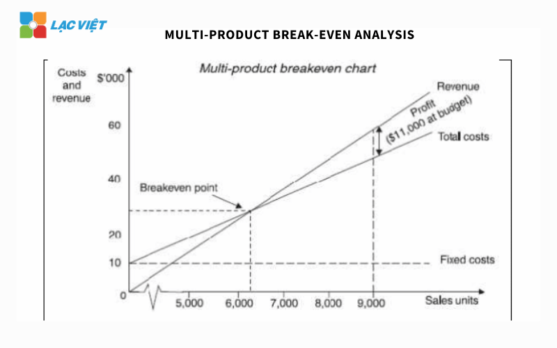 Phân tích điểm hòa vốn
