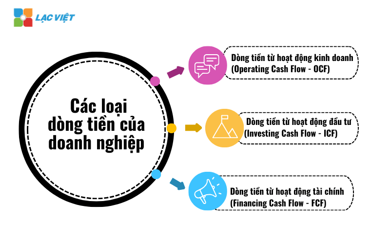 Quản lý dòng tiền doanh nghiệp