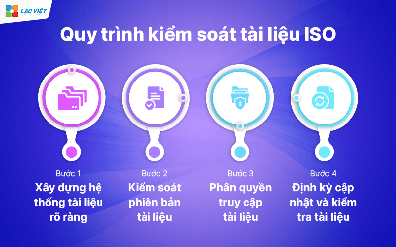 6 Quy trình bắt buộc của ISO 9001