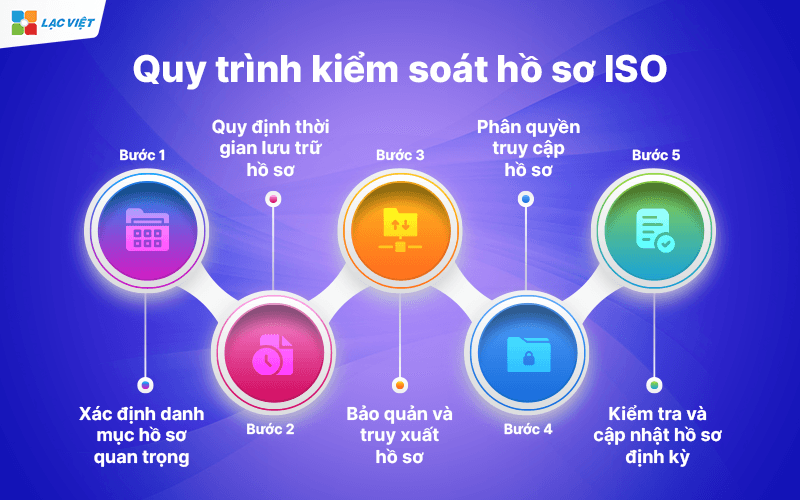 6 Quy trình bắt buộc của ISO 9001