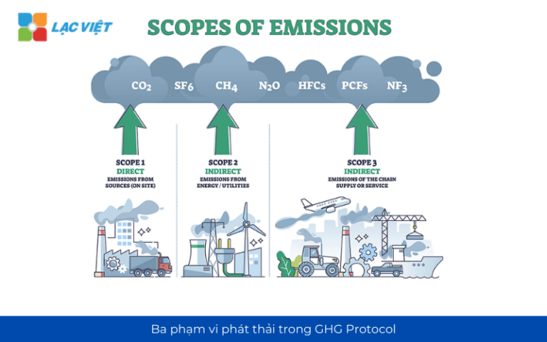 GHG Protocol là gì? Hướng dẫn triển khai đo lường chuẩn quốc tế cho ...