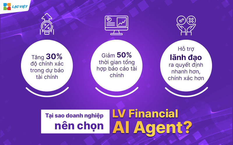 LV Financial AI Agent khai phá dữ liệu trong kinh doanh