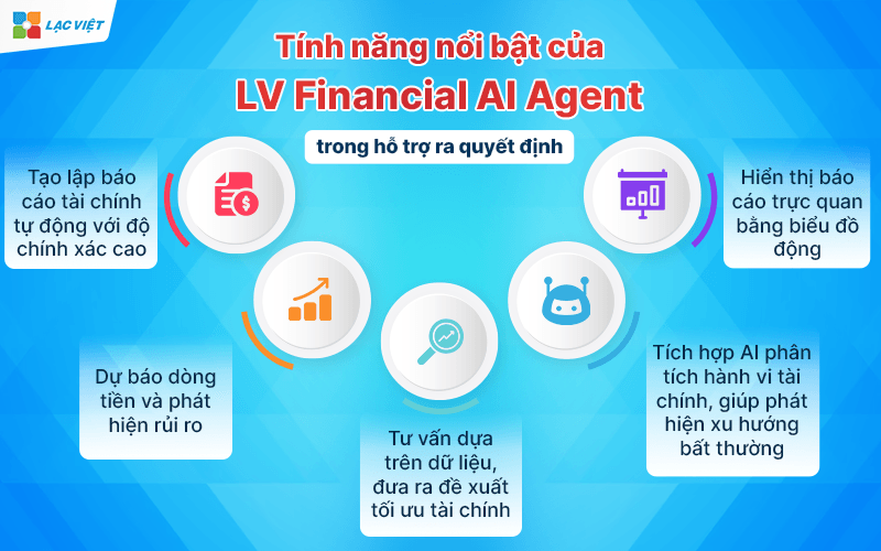 LV Financial AI Agent trong ra quyết định dựa trên dữ liệu