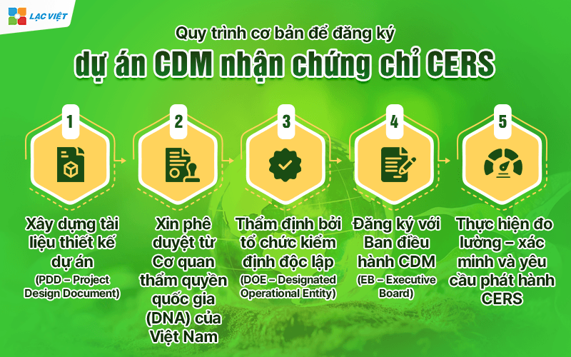 Quy trình đăng ký dự án CDM nhận chứng chỉ CERS