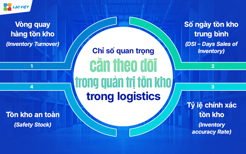 Quản trị tồn kho trong logistics