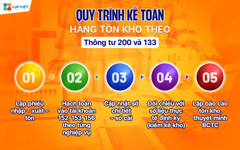 Quy trình kế toán hàng tồn kho