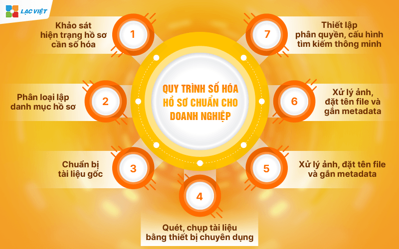 Số hóa hồ sơ
