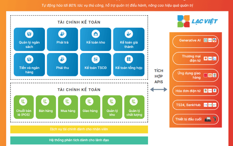 Phần mềm kế toán tích hợp AI LV-DX Accouting
