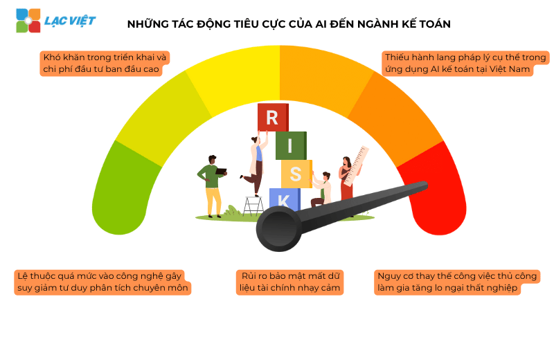Những tác động tiêu cực của AI đến ngành kế toán
